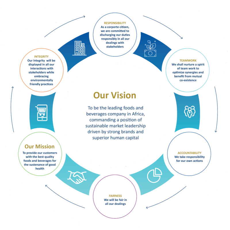 Vision, mission, values diagram